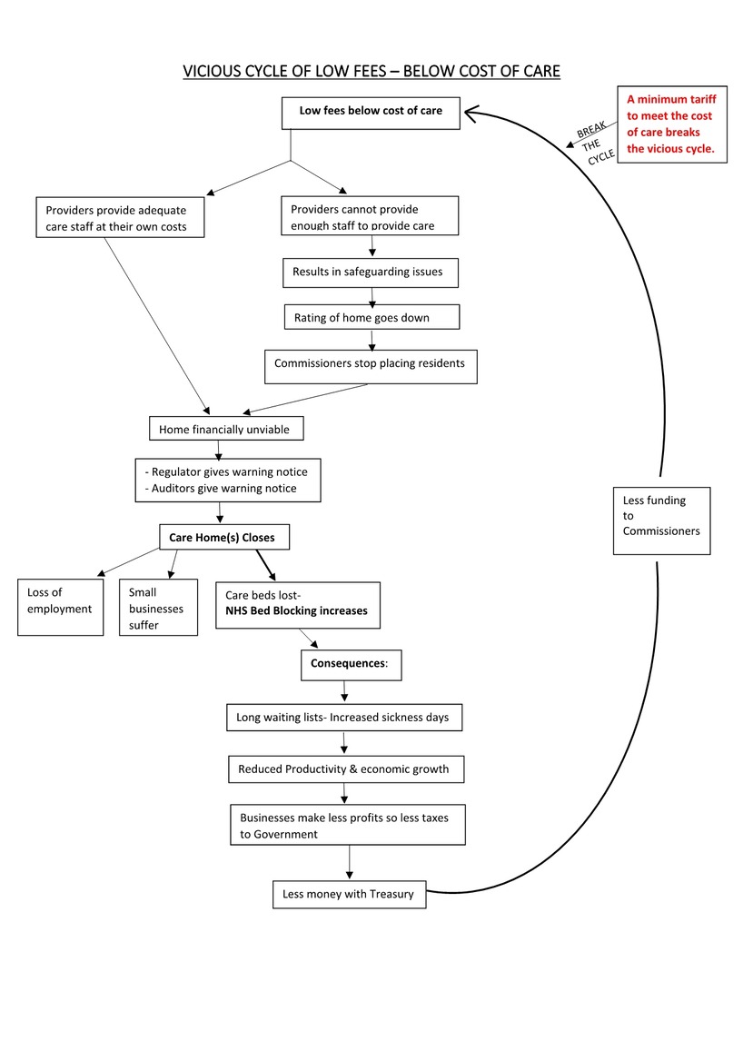 vicious cycle of low fees chart